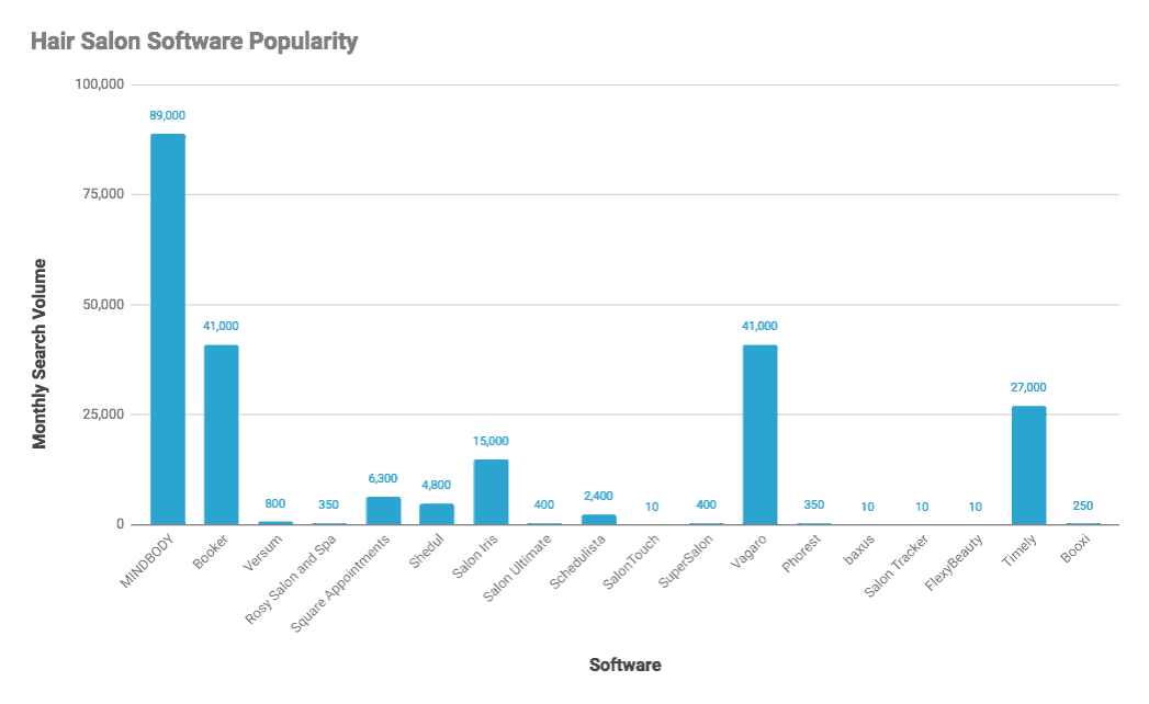 Hair salon software popularity chart 